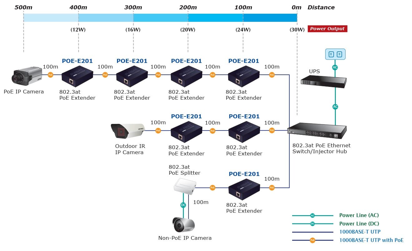 Planet POE-E201 Gigabit Inline PoE Repeater 802.3af/at 15W/30W
